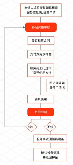 60岁以上老年人注意了！符合这几个条件，就可申请最高1500元租赁补贴！康复辅具